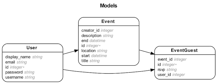 An ER digram that shows the domain models.